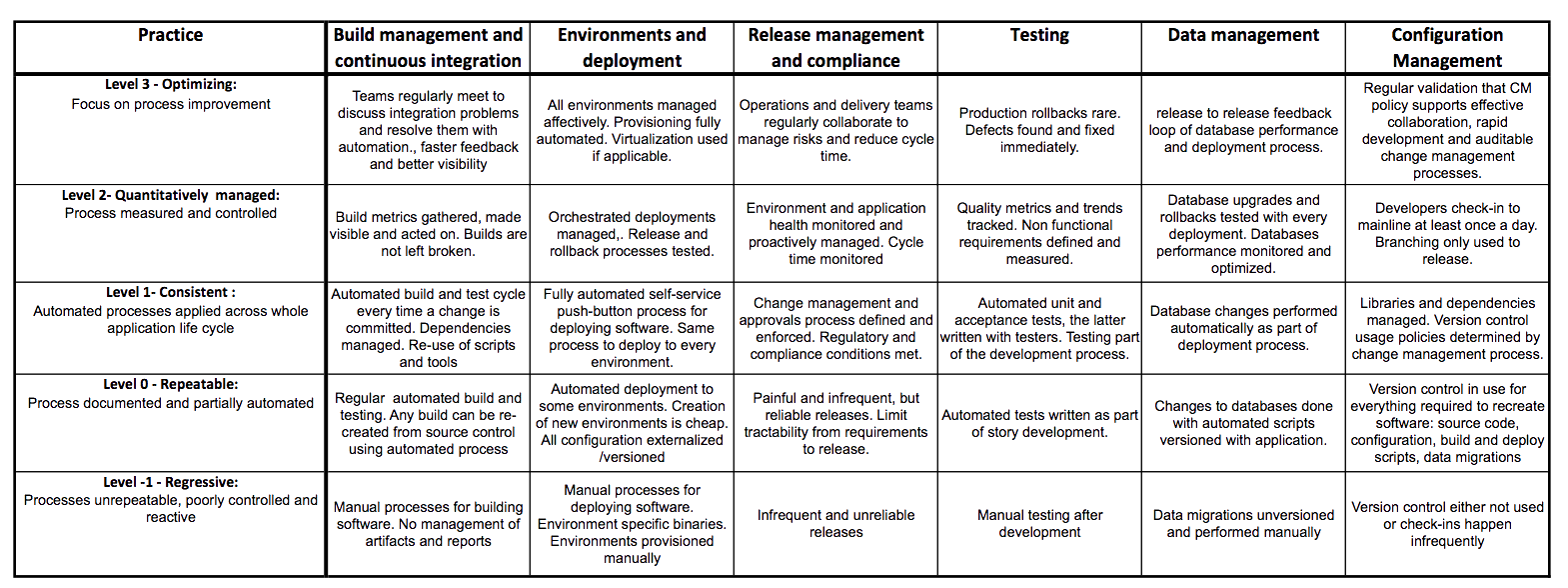 The Continuous Deployment Maturity Matrix