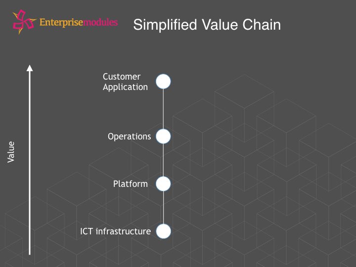 Simplified Value chain