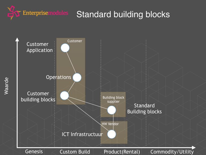 Standard building blocks